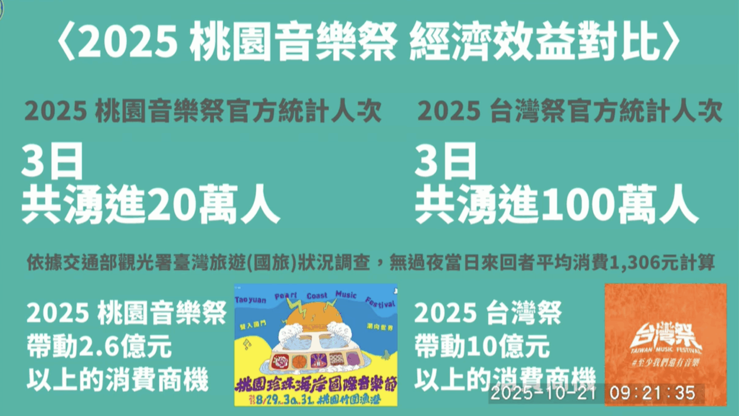 桃園市議員陳睿生質疑市府使用高預算卻沒有做出實際效益。（圖／桃園市議會議事錄影）