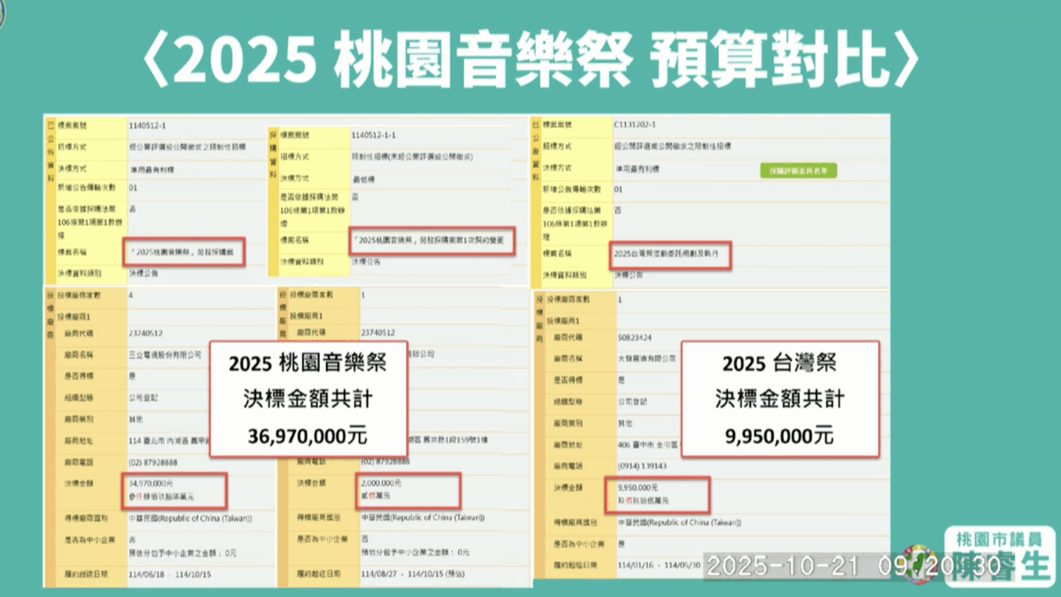 桃園珍珠海洋國際音樂節預算高達屏東縣台灣祭近四倍。（圖／桃園市議會議事錄影）