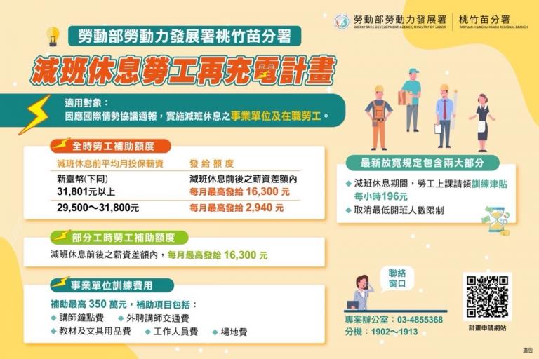 勞動部「減班休息勞工再充電計畫」協助實施減班休息的勞工在工時調整期間，持續精進專業技能，每月最高可申請訓練津貼1萬6,300元。（圖╱桃竹苗分署提供）