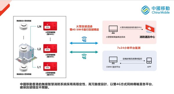 中國移動香港的無線智慧消防系統採用高穩定性、高冗餘度設計，以雙4G方式同時輸送至各平台，確保訊號穩定不間斷。