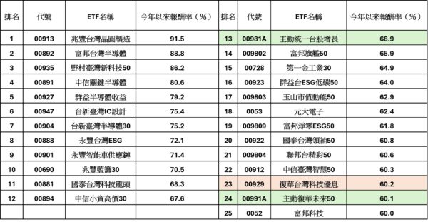 資料來源:CMoney,資料日期:2026/7/31。註:上述排行未列入槓桿型及2026年新掛牌的台股ETF。