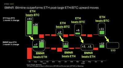 BMNR：ETH/BTC 大幅上升後，Bitmine 表現跑贏 ETH