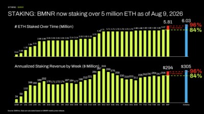 質押：截至 2026 年 8 月 9 日，BMNR 質押的 ETH 已超過 500 萬枚